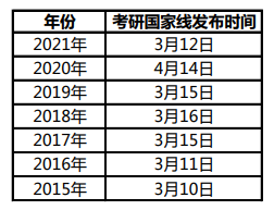 考研国家线历年公布时间：今年预计3月中旬公布