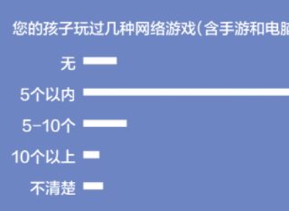 游戏防沉迷新政半年效果突出：游戏时间、消费双下降