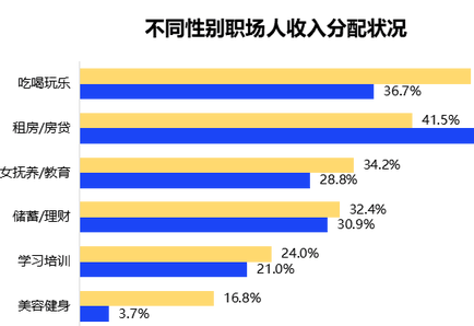 中国女性平均月薪8545元 六成求职被问婚育情况