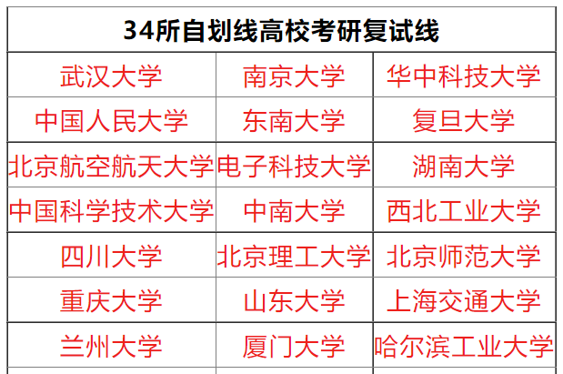 34所自划线高校2022考研复试线全公布 部分专业涨幅颇大