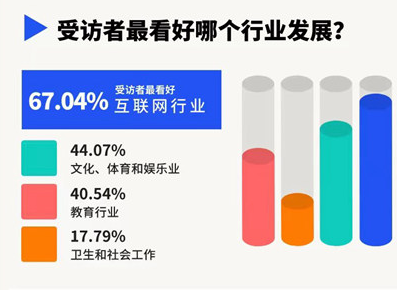 新青年求职调查：二三四线城市吸引力提升 互联网行业热度不减