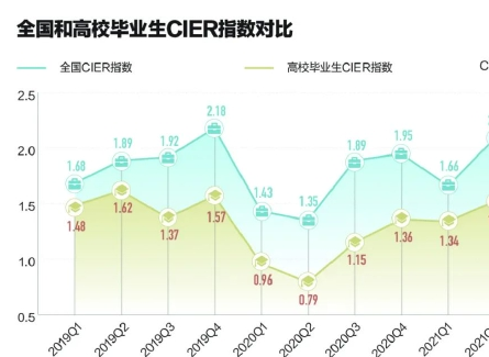 史上最多毕业生1076万：有人没活干、有活没人干