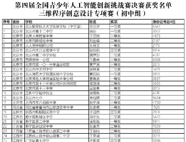 第四届全国青少年人工智能创新挑战赛决赛成绩