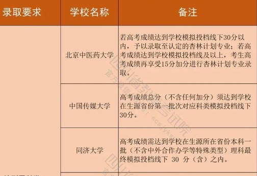 2022高校专项计划招生院校录取分数要求汇总