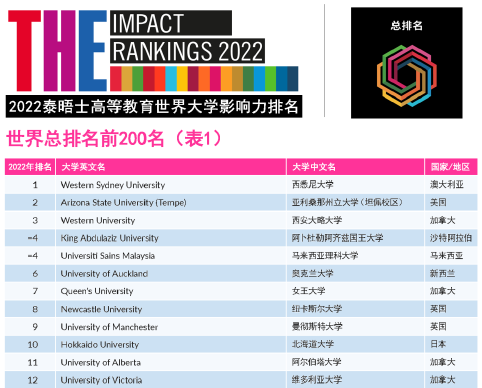 2022年泰晤士高等教育世界大学影响力排名 复旦位列27