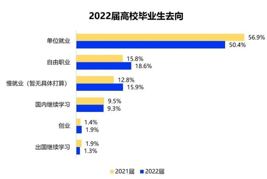 2022届求职毕业生平均签约月薪6507元 “考博热”或正兴起