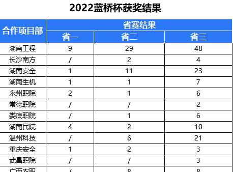 美和易思全国合作院校在第十三届蓝桥杯省赛斩获401个奖项