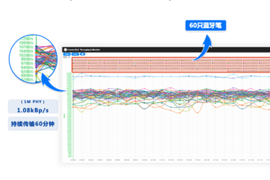 可稳定连接60支笔!桂花网蓝牙笔解决方案快步走进教室