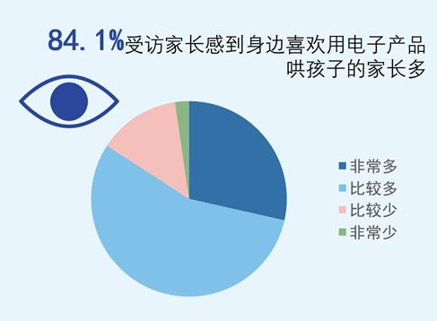 “小近视眼”多发 近七成受访家长指出因电子产品不离手