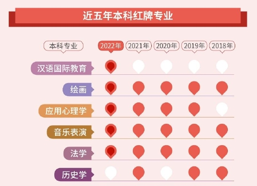 绘画 音乐表演 法学专业连续5年上榜本科就业红牌专业