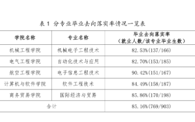 首家公办职业本科高校首届本科生就业率超85% 部分年薪16万