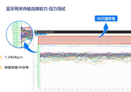 桂花网：蓝牙笔因蓝牙网关迎来更广阔天地