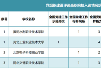 黄河水利职业技术学院在党组织建设成效排名中位列全国高职院校第一名