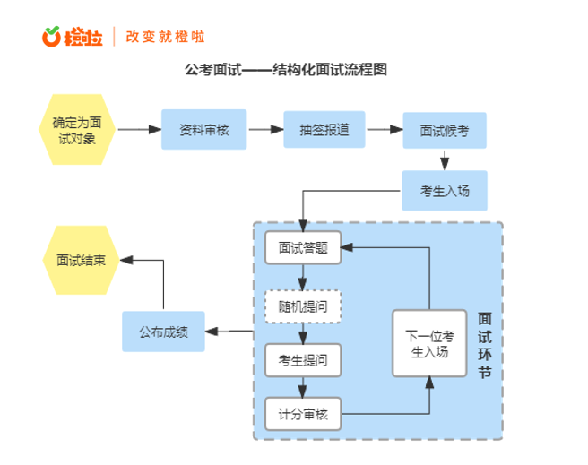 橙啦公考告诉你，什么是结构化面试