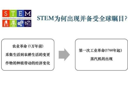 科技迅猛发展下，美国留学最热的STEM专业你了解多少？