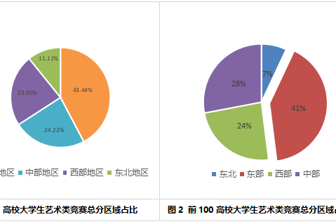 全国普通高校大学生艺术类竞赛指数首次发布