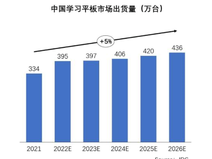 中国学习平板市场最新数据：小度占位中国学习平板市场份额第一