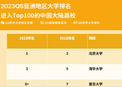 2023QS亚洲大学排名发布 北大亚洲排名第一创新高