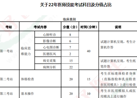 好医生医考-2023年医师资格考试流程及时间预测！