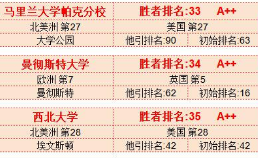 武书连2022世界4000所大学胜者排名发布