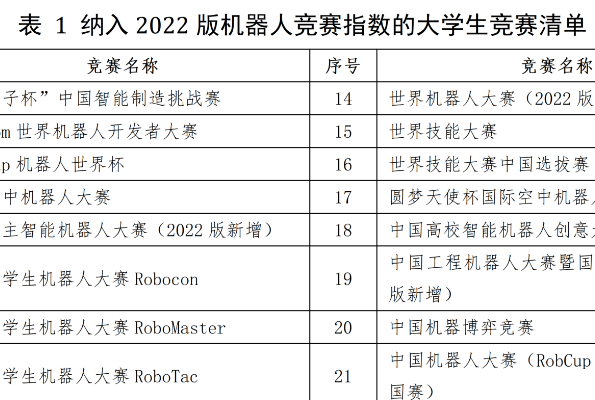 2022全国普通高校大学生机器人竞赛指数正式发布