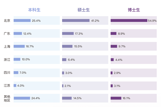 清华2022年毕业生超五成在京外单位就业