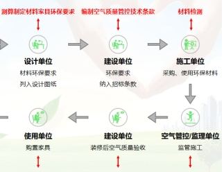 中小学校项目规范出台，深圳建科院破解校园装修污染之殇