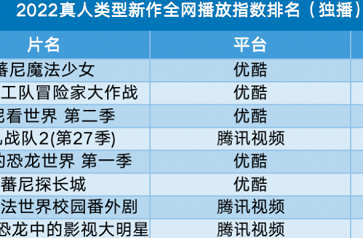 2022少儿内容年度榜单发布 优酷少儿“大IP+全链路”问鼎榜首领跑行业