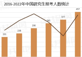 对现阶段考研信息查询需求的探究