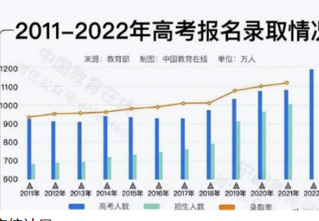 2040年参加高考的人数或将降至不到600万？