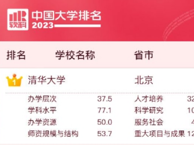 2023中国大学排名公布 清华北大浙大连续9年蝉联三甲