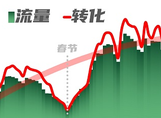 全网曝光量超2.6亿，百度营销携众教育品牌开启现象级招生狂欢