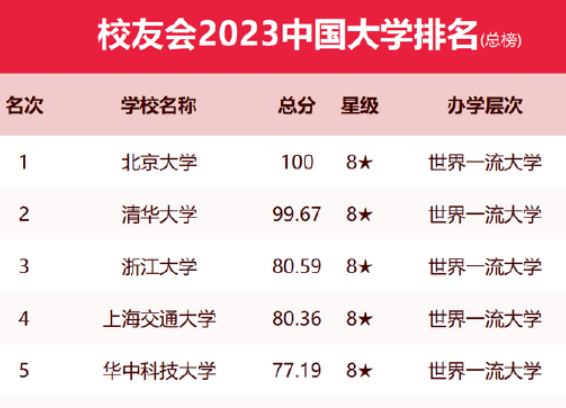 2023中国大学排名发布 北京大学蝉联第一