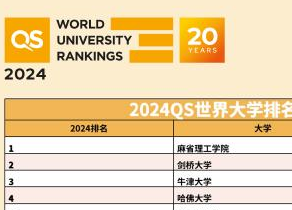 2024QS世界大学排名发布 北大全球排名17位