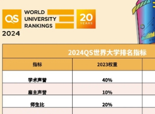 2024QS 排名大洗牌，考而思教育助力留学生跨越学业难关