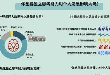 超六成受访者希望从小学开始重视独立思考能力培养