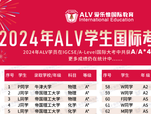 ALV 爱乐惟国际教育——用实力刷屏！ALV2024年学员喜讯汇总